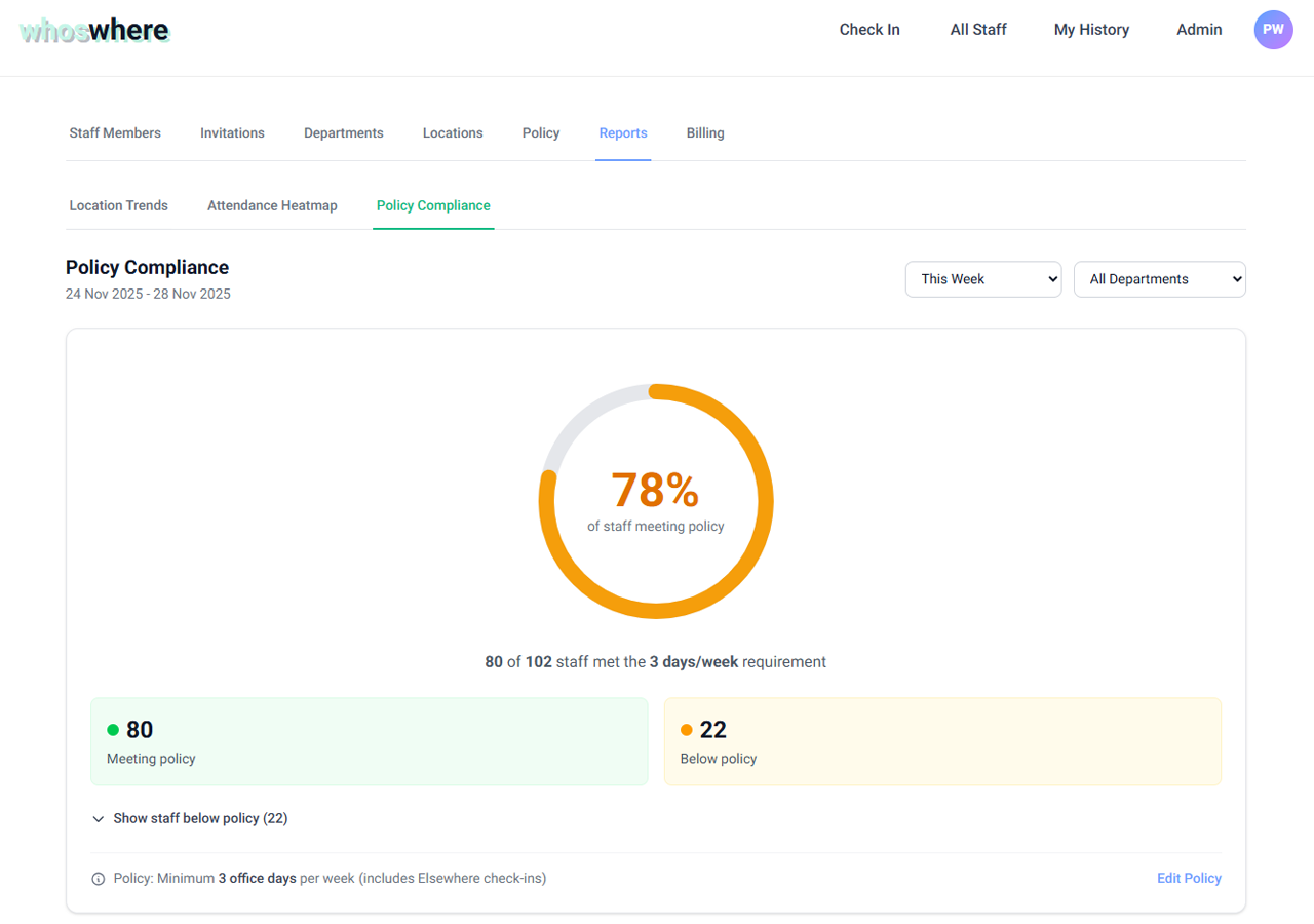 Weekly attendance trends